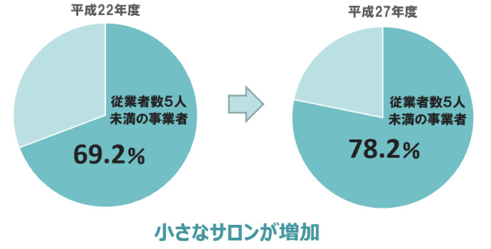 美容室は小さなサロンが一層増加