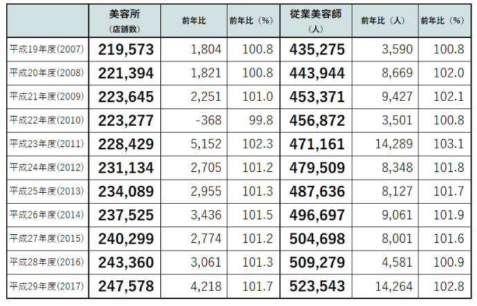 美容室・美容師の10年の増加
