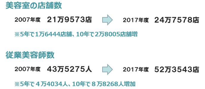 美容室・美容師の10年の増加