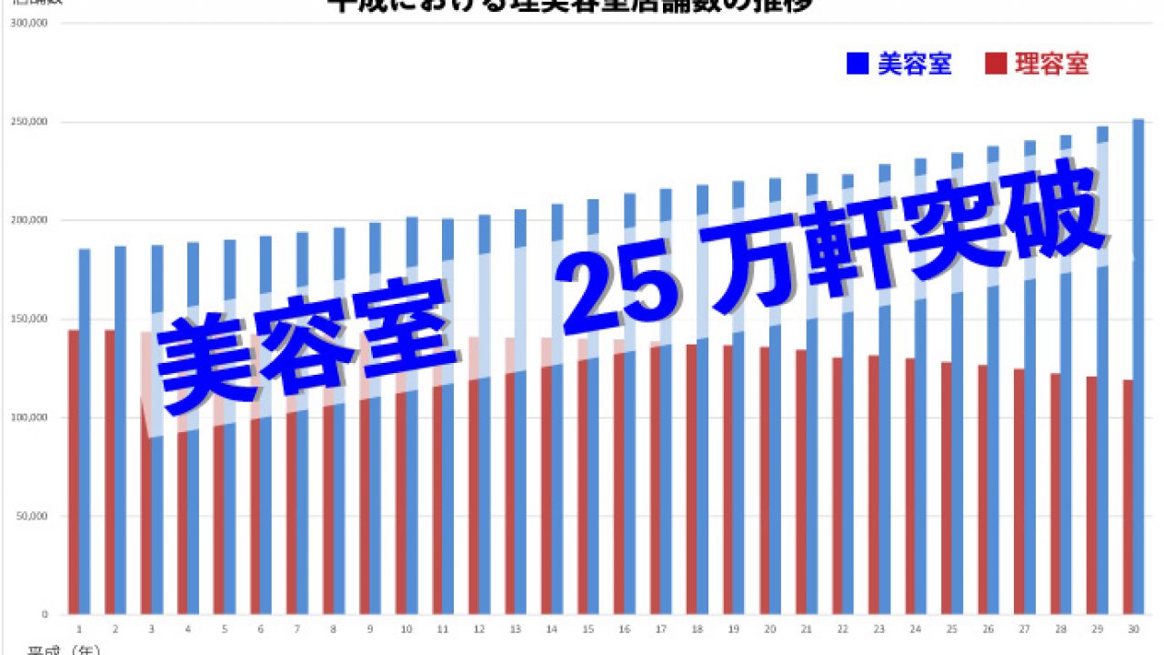 美容室の店舗数が初の25万軒超え 従業美容師数は1万人増の53万3814人 ビュートピア Beautopia 美容室の店舗数が初の25万軒超え 従業美容師数は1万人増の53万3814人 ビュートピア Beautopia