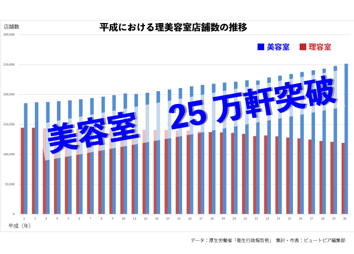 美容室の店舗数が初の25万軒超え！従業美容師数は1万人増の53万3814人