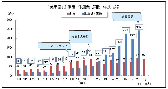 美容室の休廃業・解散