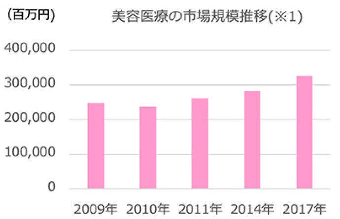 美容医療の市場規模推移