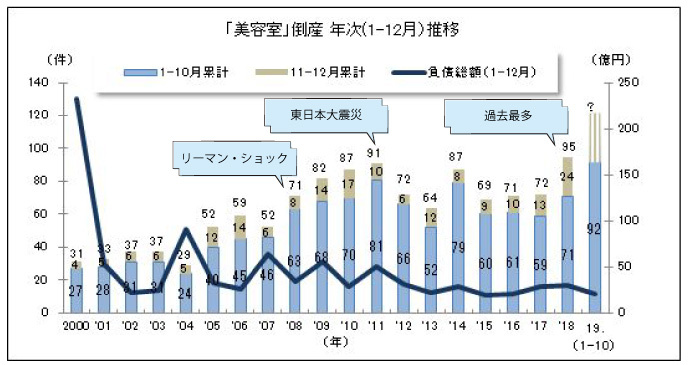 美容室の倒産が過去最多