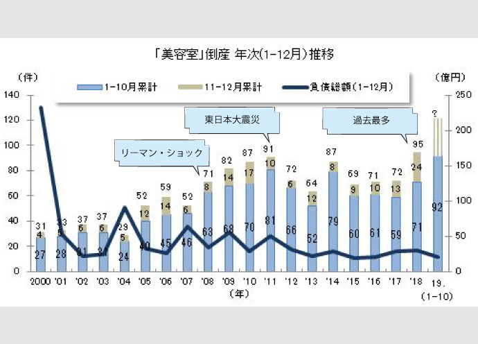 美容室の倒産、過去最多の見込み。前年比3割増の勢いで初の100件超えか