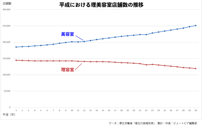 美容室・理容室の店舗数（平成時代の増減）