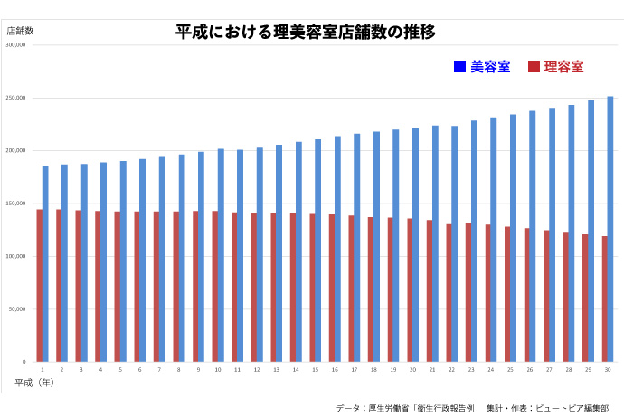 美容室・理容室の店舗数（平成時代の増減）