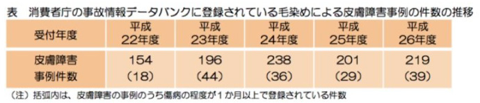 毛染めによる皮膚障害の事例