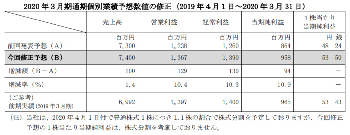 コタの2020年3月期上方修正