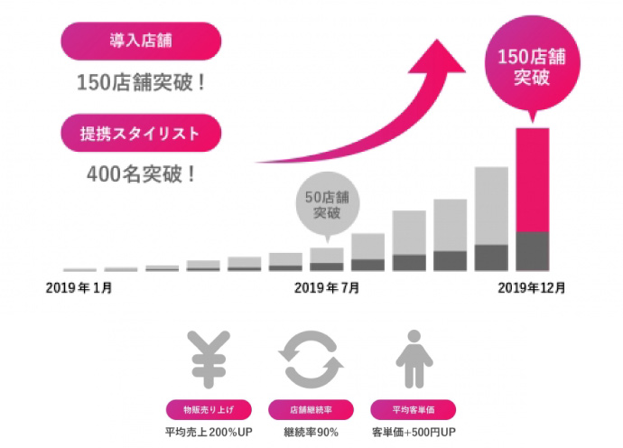 在庫リスクなしで物販できる「MEDULLA」の導入サロン150店舗突破、店販売上が倍増