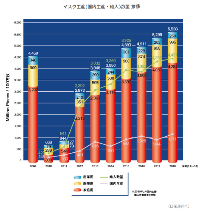 マスクの大半は海外生産