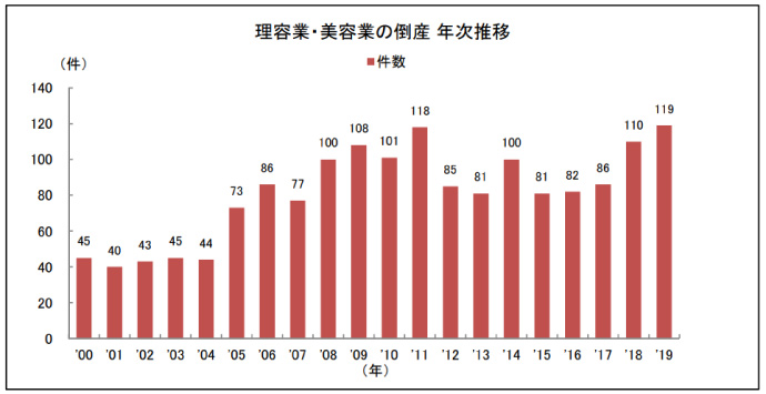 理美容室の倒産件数が過去最多119件