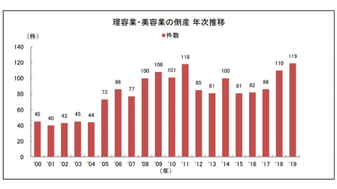理美容室の倒産 過去最多の119件 閉店は数千店舗に上る恐れ ビュートピア Beautopia 理美容室の倒産 過去最多の119件 閉店は数千店舗に上る恐れ ビュートピア Beautopia