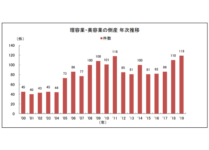 理美容室の倒産、過去最多の119件。閉店は数千店舗に上る恐れ