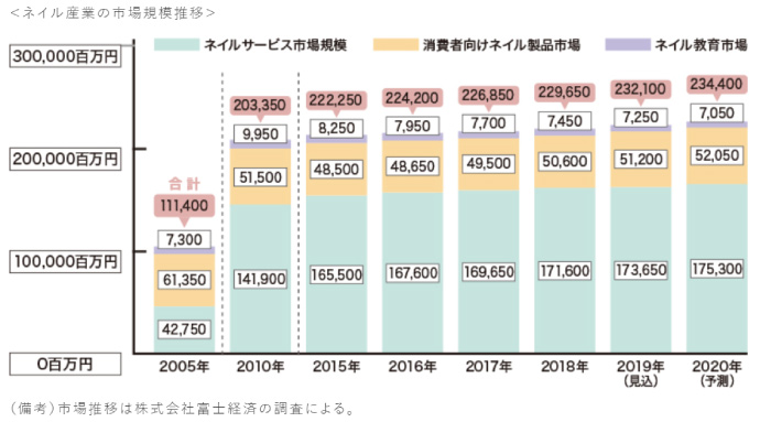 ネイル市場規模2020