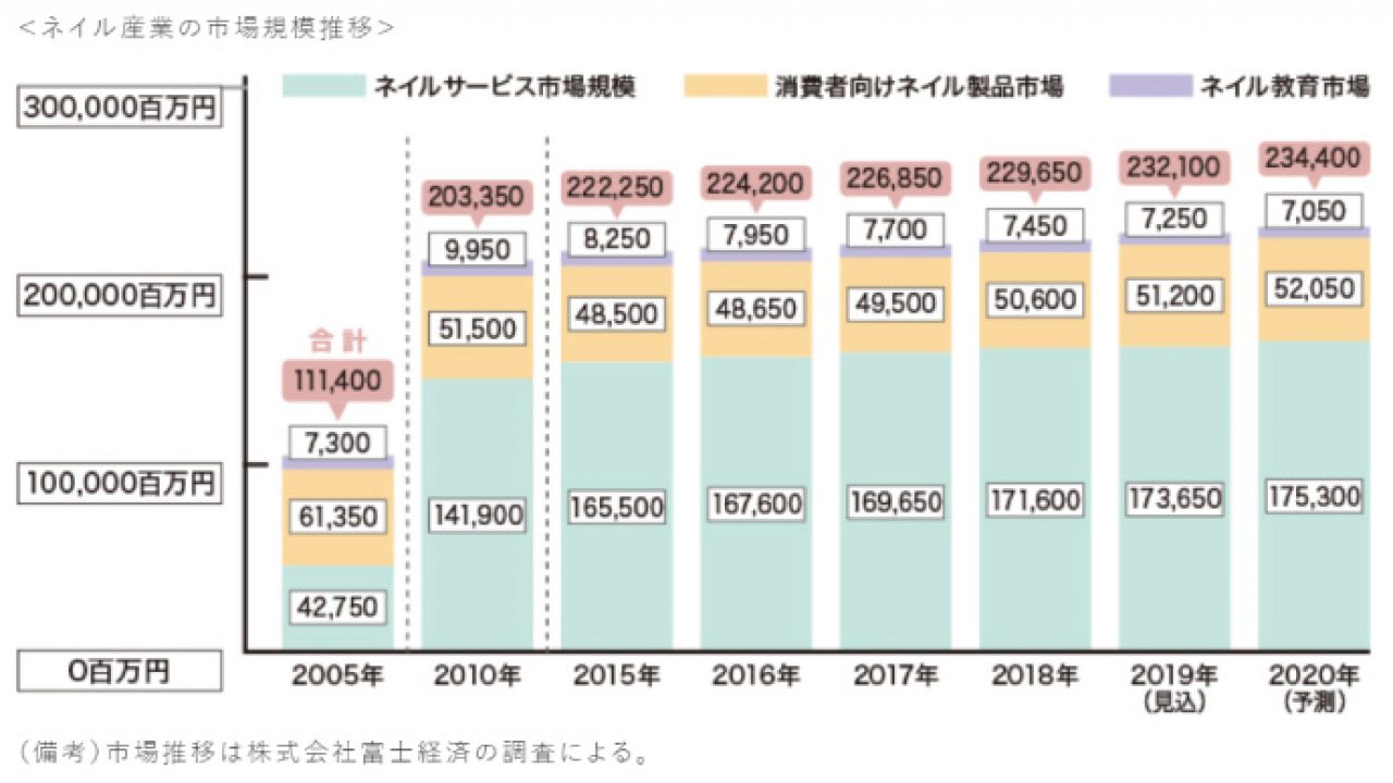 ネイル市場規模はサロンサービス1736億5000万円 産業全体で2321億円 ビュートピア Beautopia