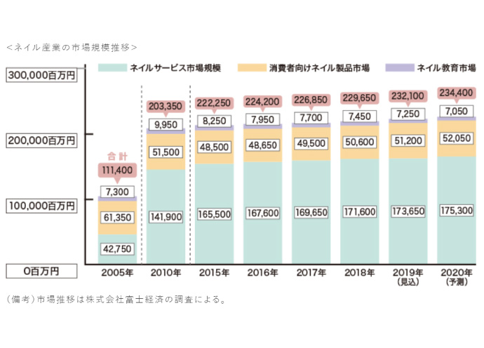 ネイル市場規模はサロンサービス1736億5000万円、産業全体で2321億円