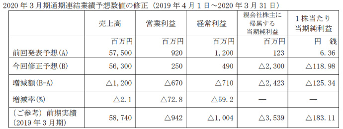 RVH業績の下方修正