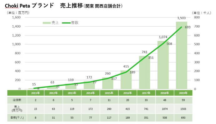 チョキペタ9年で売上100倍