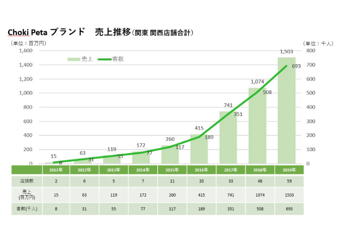 9年で売上100倍！アルテサロンHDのメンテナンスサロン「チョキペタ」が60店舗目