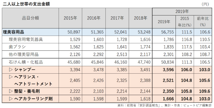 総務省家計調査報告の理美容プロダクツ2019