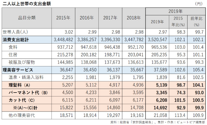 総務省家計調査報告の理美容サービス2019