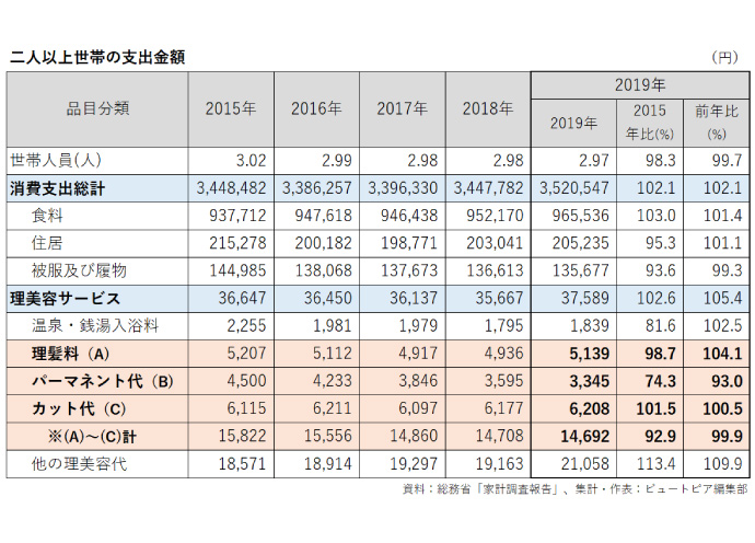 総務省・家計調査「理美容サービス」は5.4％増の3万7589円。カット横ばい、パーマ減少