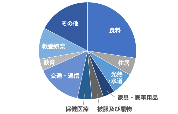 総務省家計調査報告の大分類