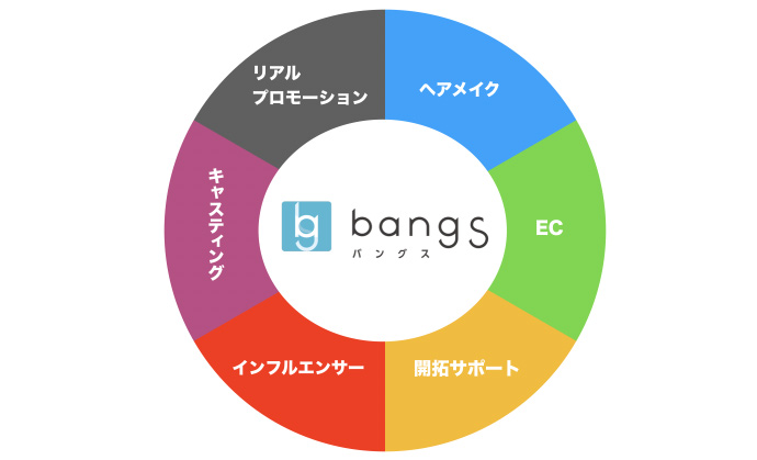 USENメディアがBEAURAにBangsを売却