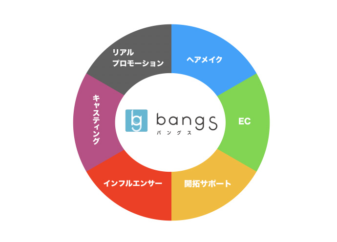 スタイリスト探しWEBマガジン「bangs」、USENメディアからBEAURAへ事業譲渡