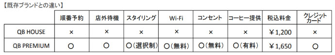 QBプレミアムのQBハウスの違い