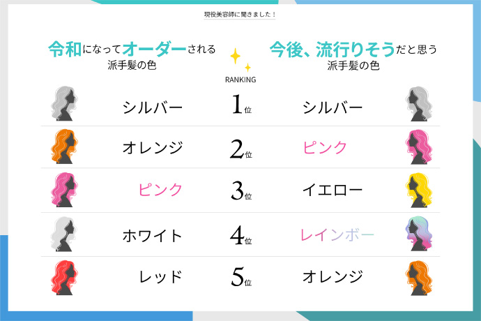 令和になってオーダーされる派手髪ランキング