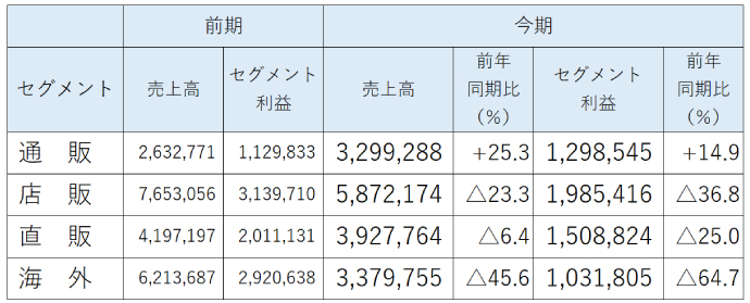 ヤーマン決算のセグメント別業績