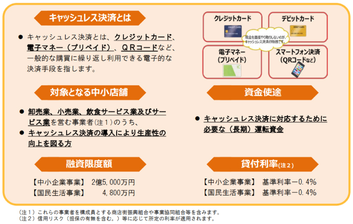 キャッシュレス推進の低金利融資