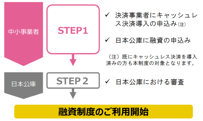 キャッシュレス決済低利融資の制度の申し込みの流れ