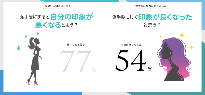 一般女性と派手髪経験者の印象調査