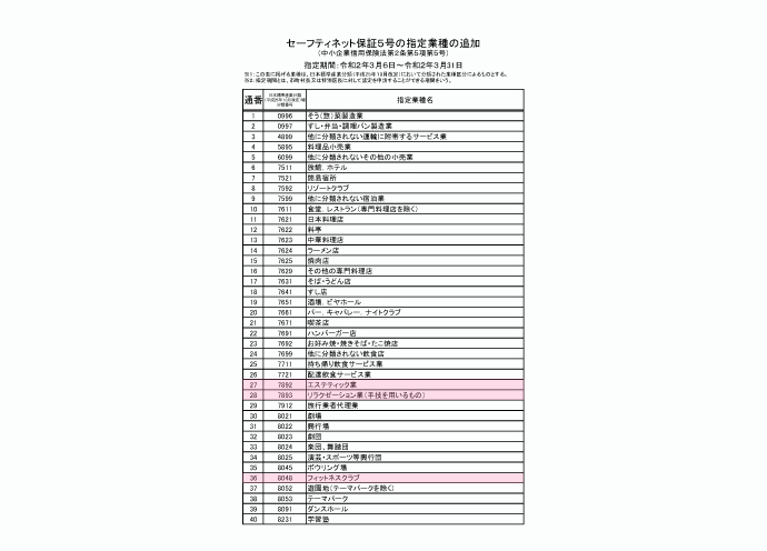 ネット 5 指定 セーフティ 業種 号 セーフティネット保証（5号）の指定業種の取扱いについて