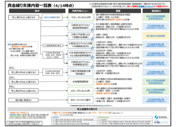 経産省の資金繰り一覧