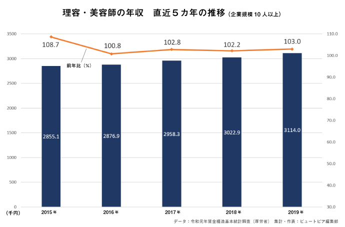 理容師・美容師の年収推移（令和元年賃金構造基本統計調査）