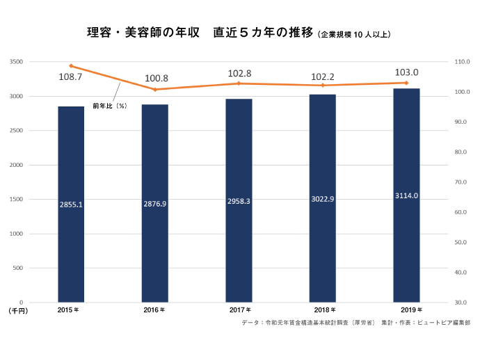 【賃金構造基本統計調査】 理容師・美容師の年収　前年比9万円増の311万4000円