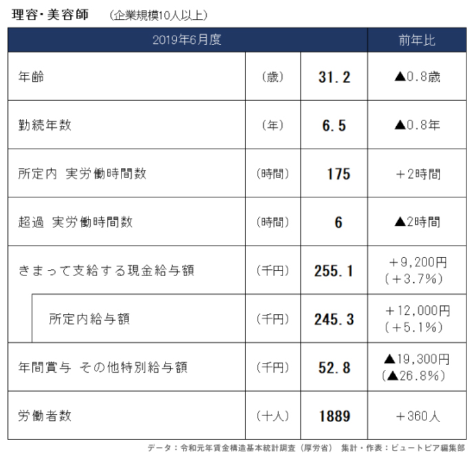 賃金構造基本統計調査 理容師 美容師の年収 前年比9万円増の311万4000円 ビュートピア Beautopia