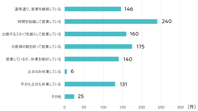 新型コロナウイルス拡大下の美容室の休業・営業アンケート結果