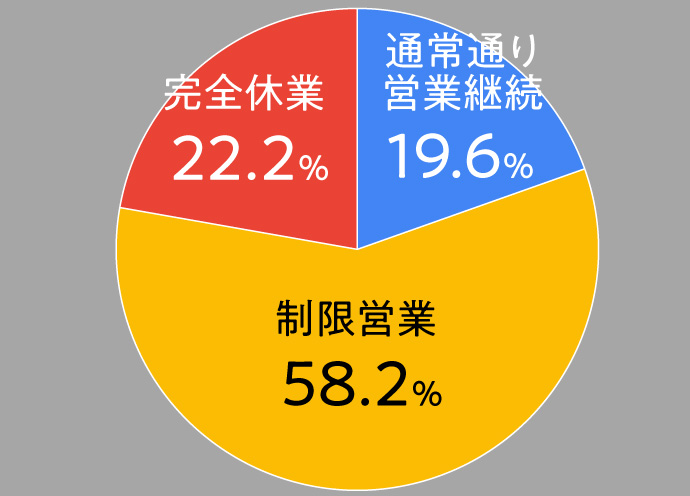 新型コロナウイルス感染拡大下でサロンの判断は？　通常営業19.6％、制限営業58.2％、完全休業22.2％