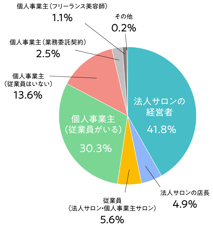 アンケート回答者属性