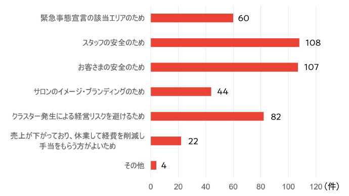 休業している美容室の「休業を決めた理由」