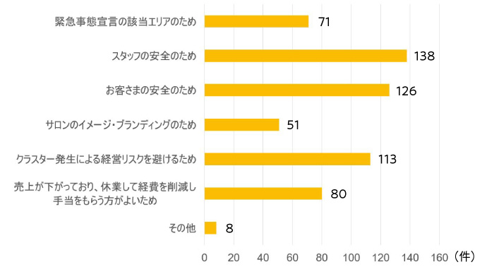 制限営業している美容室の自粛理由