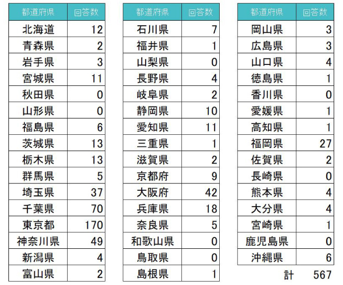 回答者属性(都道府県)