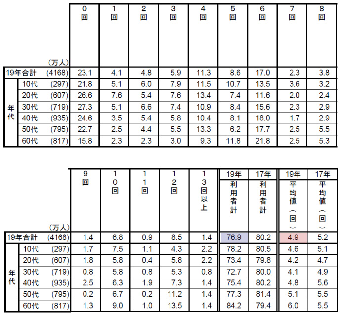 男性の最近1年間の理容室+美容室利⽤回数（2019年調査）