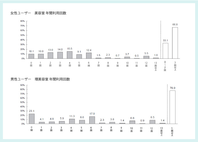 【サロンユーザー調査2020】1年間のサロン利用回数　女性が4.3回、男性は4.9回