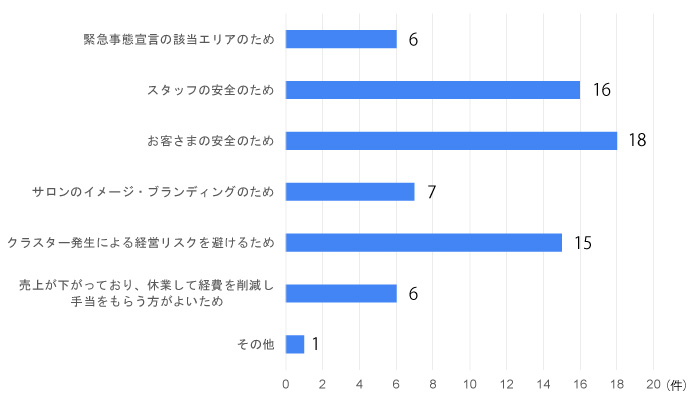 通常営業している美容室が休業を検討する理由